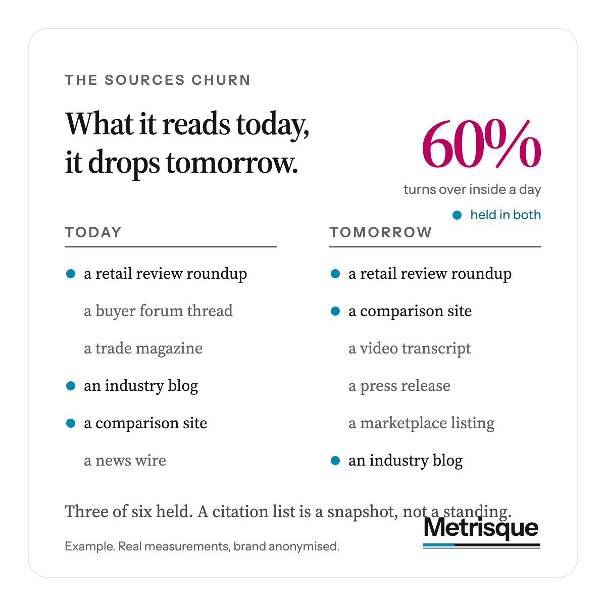 About 60% of the pages an AI cites about your industry are different the next day.